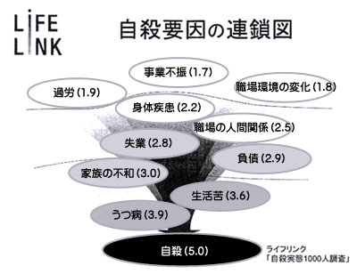 自殺要因の連鎖図